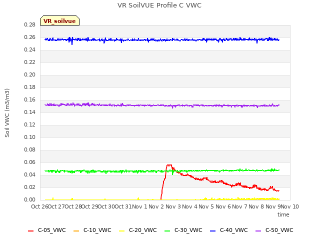 plot of VR SoilVUE Profile C VWC