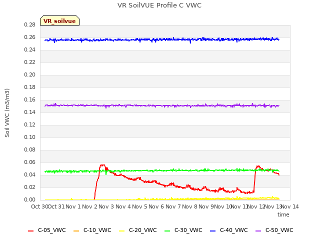 plot of VR SoilVUE Profile C VWC