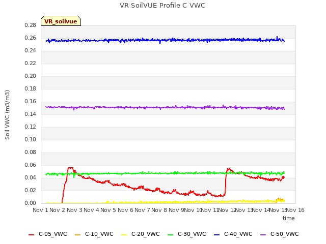 plot of VR SoilVUE Profile C VWC