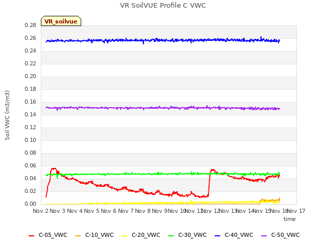 plot of VR SoilVUE Profile C VWC