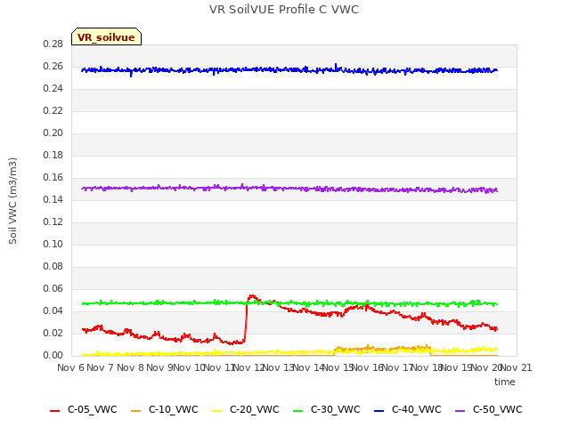 plot of VR SoilVUE Profile C VWC