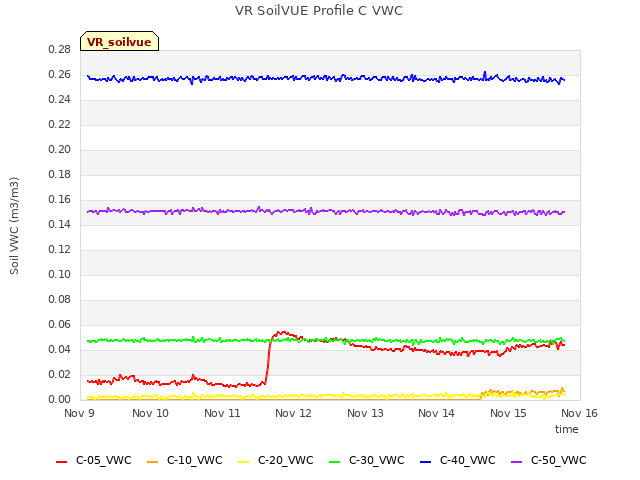 plot of VR SoilVUE Profile C VWC