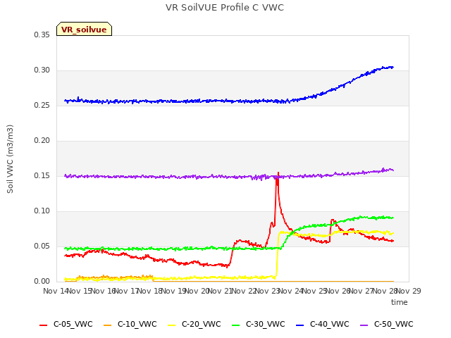 plot of VR SoilVUE Profile C VWC