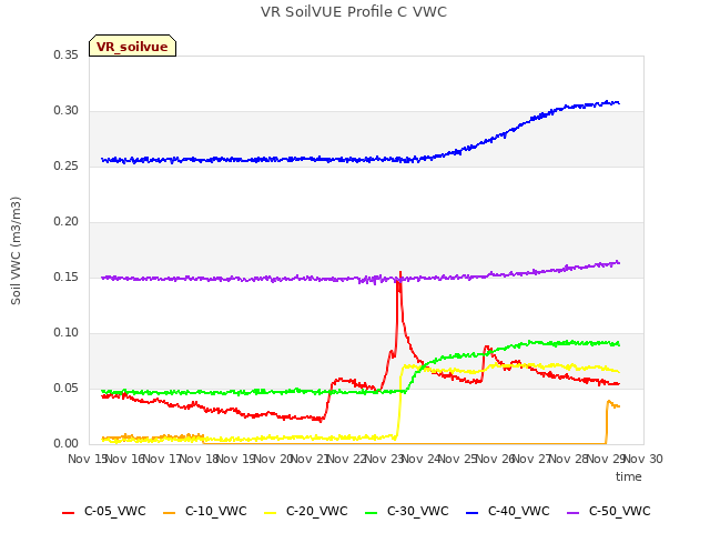 plot of VR SoilVUE Profile C VWC