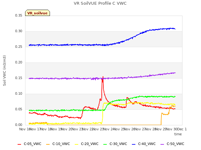 plot of VR SoilVUE Profile C VWC