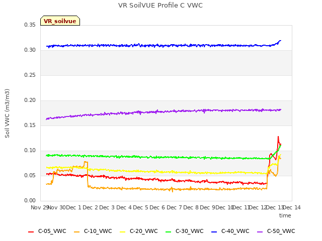 plot of VR SoilVUE Profile C VWC