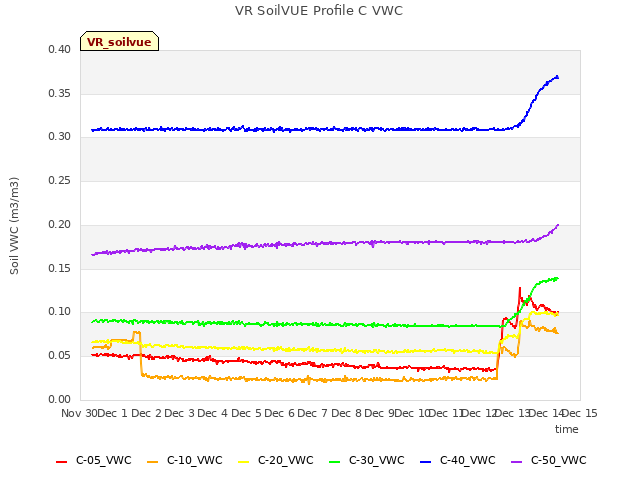 plot of VR SoilVUE Profile C VWC