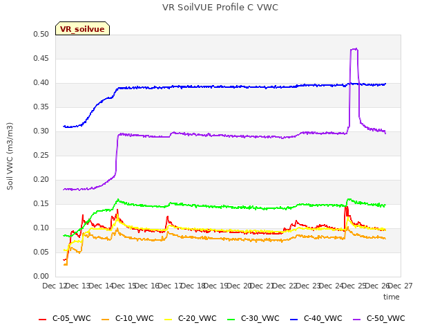 plot of VR SoilVUE Profile C VWC