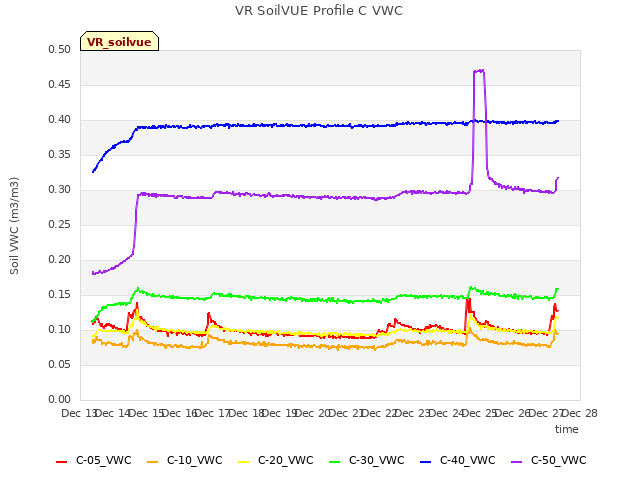 plot of VR SoilVUE Profile C VWC