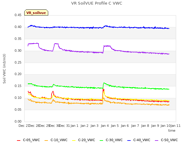 plot of VR SoilVUE Profile C VWC