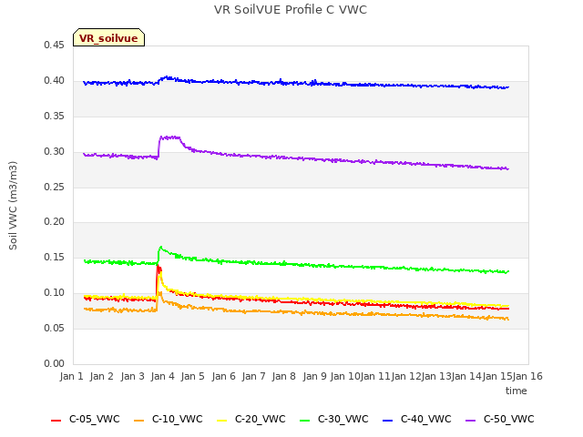 plot of VR SoilVUE Profile C VWC