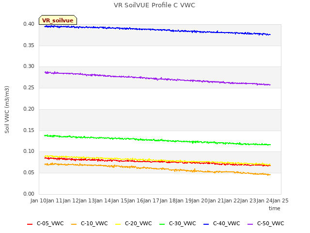 plot of VR SoilVUE Profile C VWC