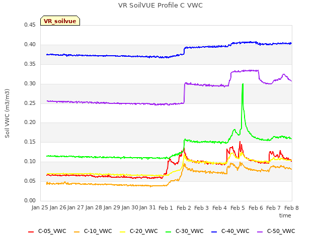 plot of VR SoilVUE Profile C VWC