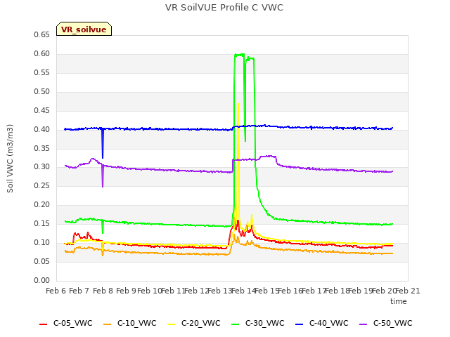plot of VR SoilVUE Profile C VWC