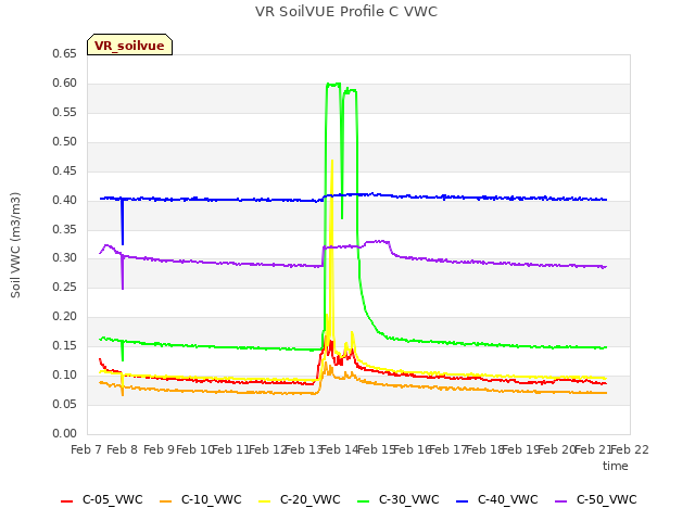 plot of VR SoilVUE Profile C VWC