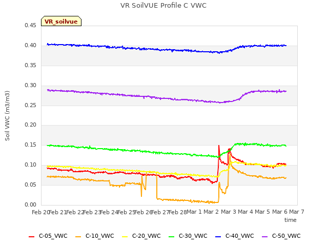 plot of VR SoilVUE Profile C VWC