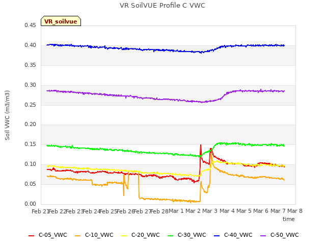 plot of VR SoilVUE Profile C VWC