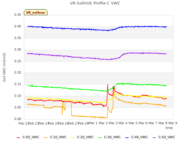 plot of VR SoilVUE Profile C VWC