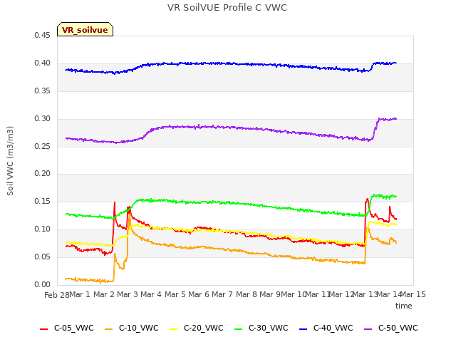 plot of VR SoilVUE Profile C VWC