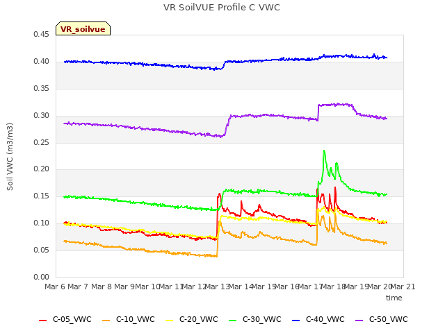 plot of VR SoilVUE Profile C VWC