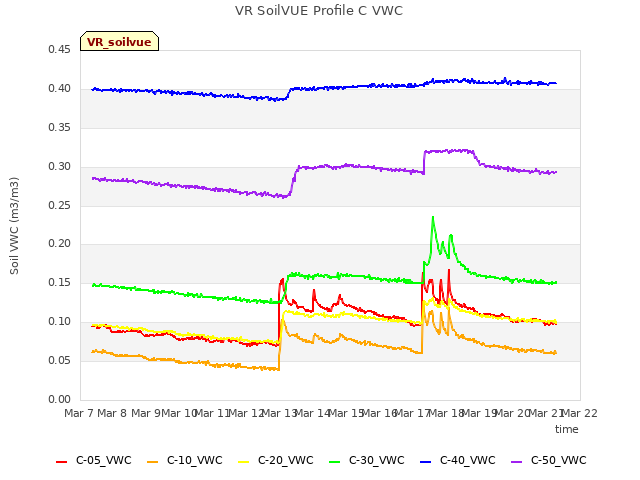plot of VR SoilVUE Profile C VWC