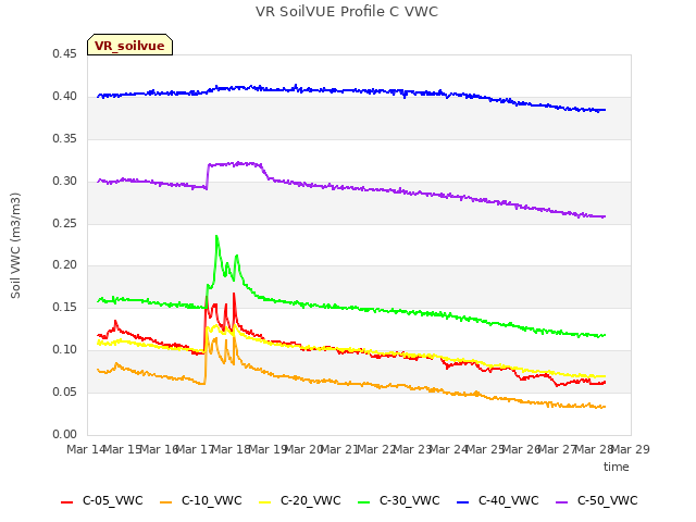 plot of VR SoilVUE Profile C VWC
