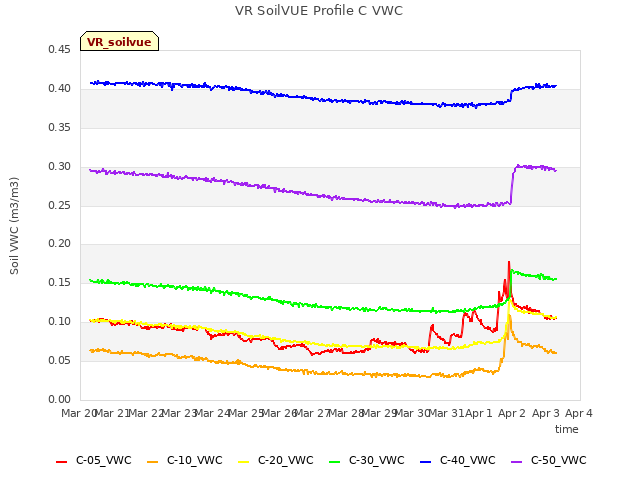 plot of VR SoilVUE Profile C VWC