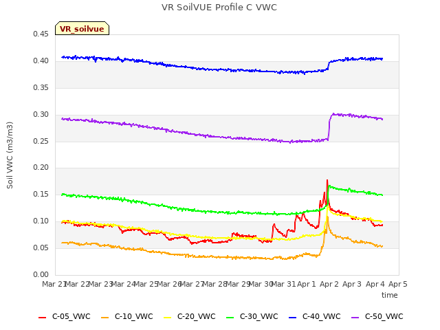 plot of VR SoilVUE Profile C VWC