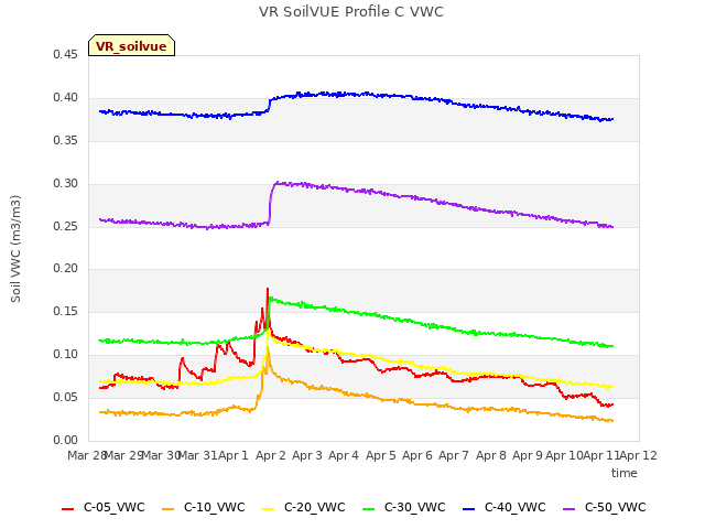 plot of VR SoilVUE Profile C VWC