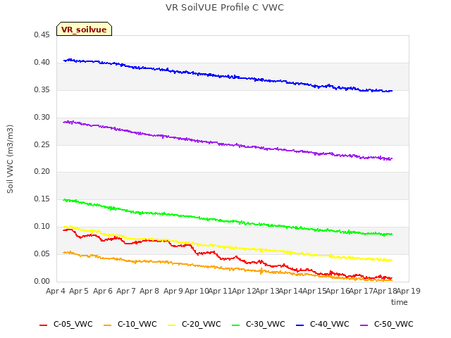 plot of VR SoilVUE Profile C VWC