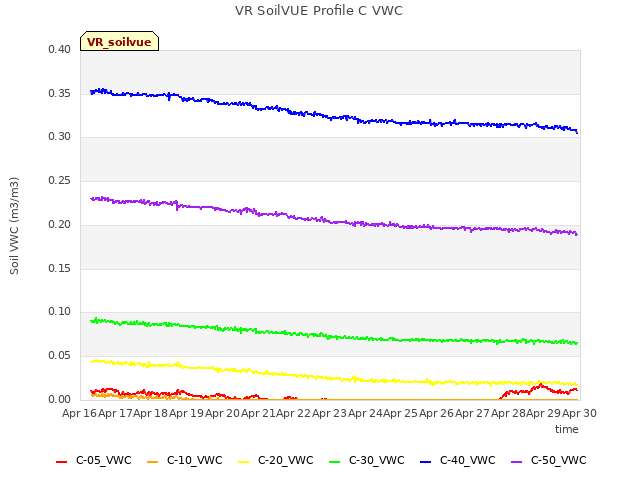 plot of VR SoilVUE Profile C VWC