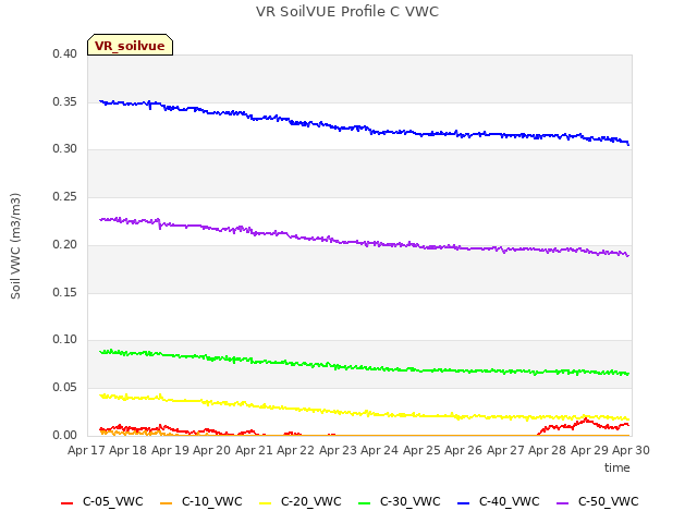 plot of VR SoilVUE Profile C VWC