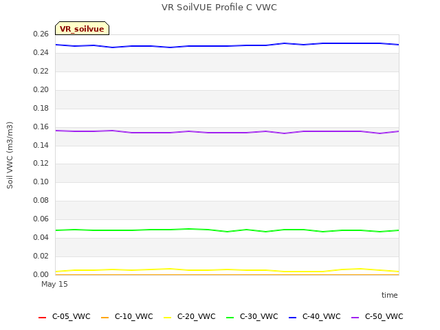 plot of VR SoilVUE Profile C VWC