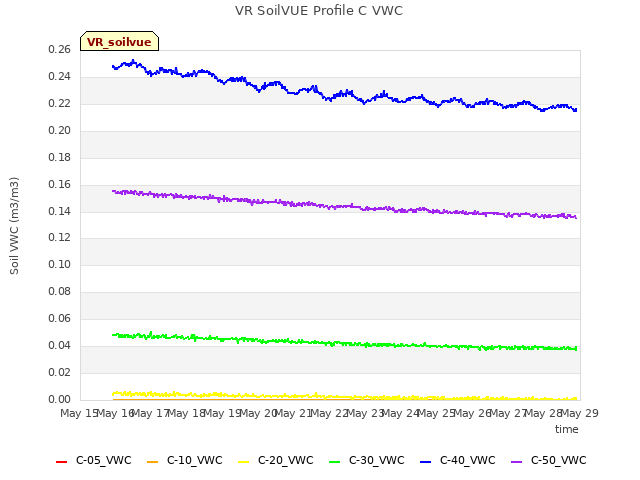 plot of VR SoilVUE Profile C VWC