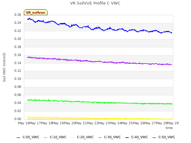 plot of VR SoilVUE Profile C VWC