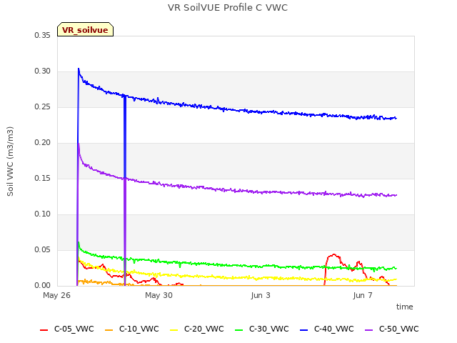 Explore the graph:VR SoilVUE Profile C VWC in a new window