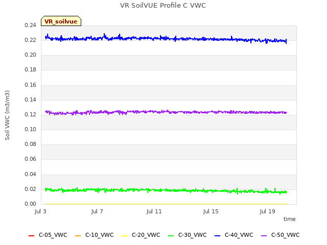 Explore the graph:VR SoilVUE Profile C VWC in a new window