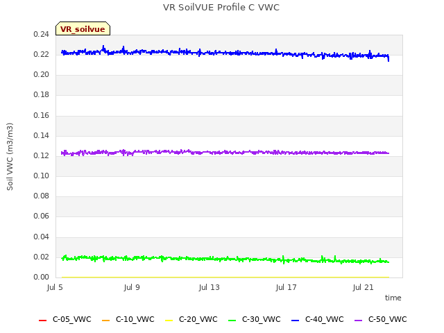 Explore the graph:VR SoilVUE Profile C VWC in a new window