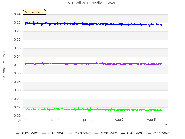 Explore the graph:VR SoilVUE Profile C VWC in a new window