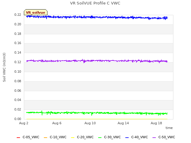 Explore the graph:VR SoilVUE Profile C VWC in a new window