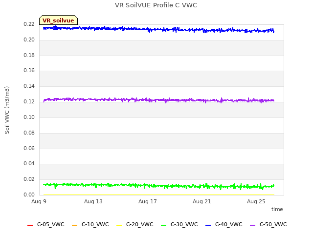 Explore the graph:VR SoilVUE Profile C VWC in a new window