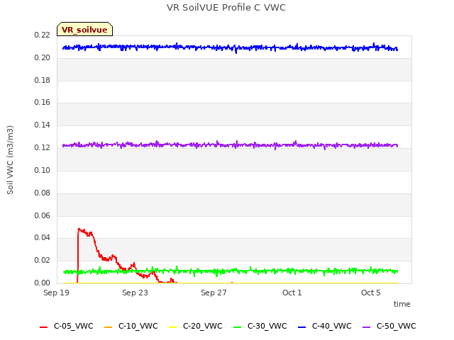 Explore the graph:VR SoilVUE Profile C VWC in a new window