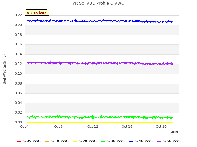 Explore the graph:VR SoilVUE Profile C VWC in a new window