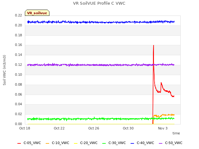 Explore the graph:VR SoilVUE Profile C VWC in a new window