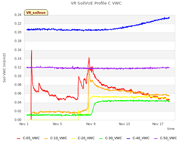 Explore the graph:VR SoilVUE Profile C VWC in a new window