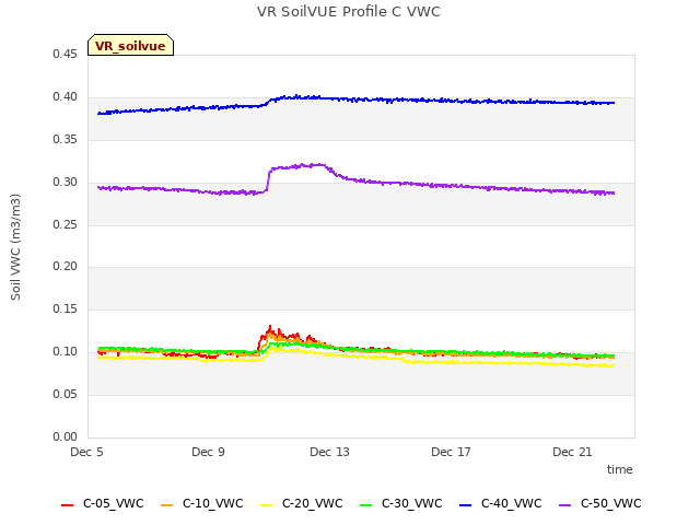 Explore the graph:VR SoilVUE Profile C VWC in a new window