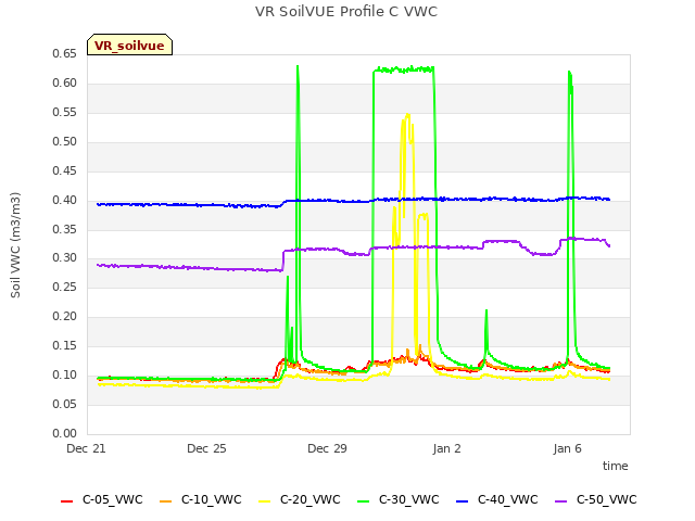 Explore the graph:VR SoilVUE Profile C VWC in a new window