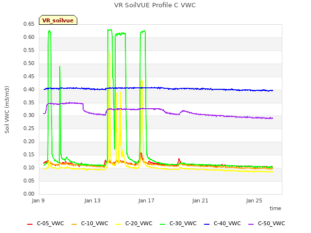 Explore the graph:VR SoilVUE Profile C VWC in a new window