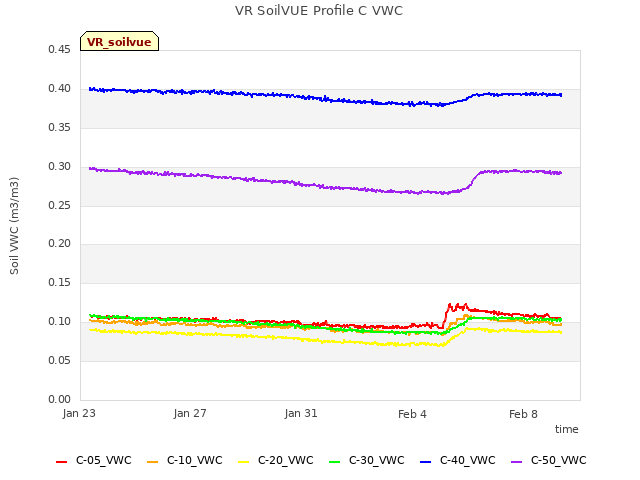 Explore the graph:VR SoilVUE Profile C VWC in a new window