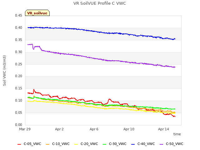 Explore the graph:VR SoilVUE Profile C VWC in a new window